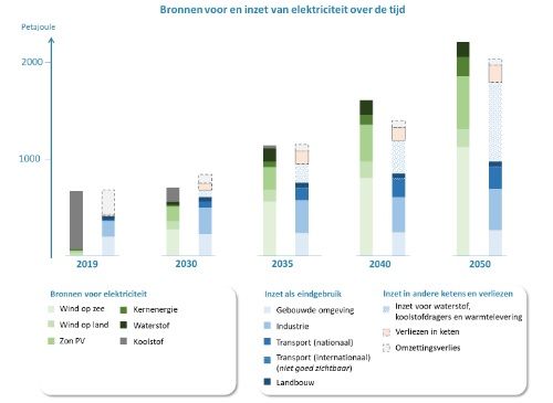 Solar365 - Nationaal Plan Energiesysteem: ‘Maximale Groei Van De ...