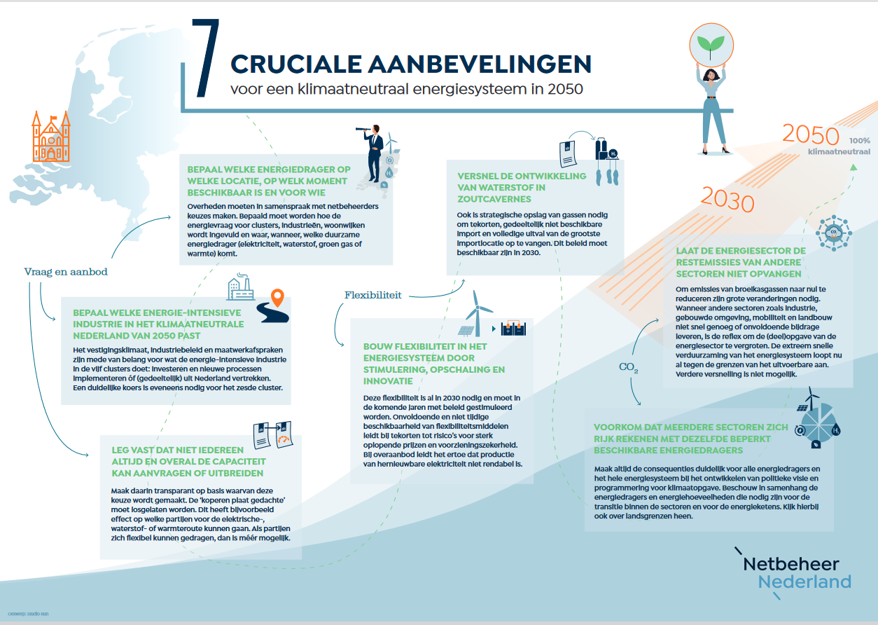 Solar365 - Netbeheer Nederland: Dit Zijn De Scenario’s Voor Een ...